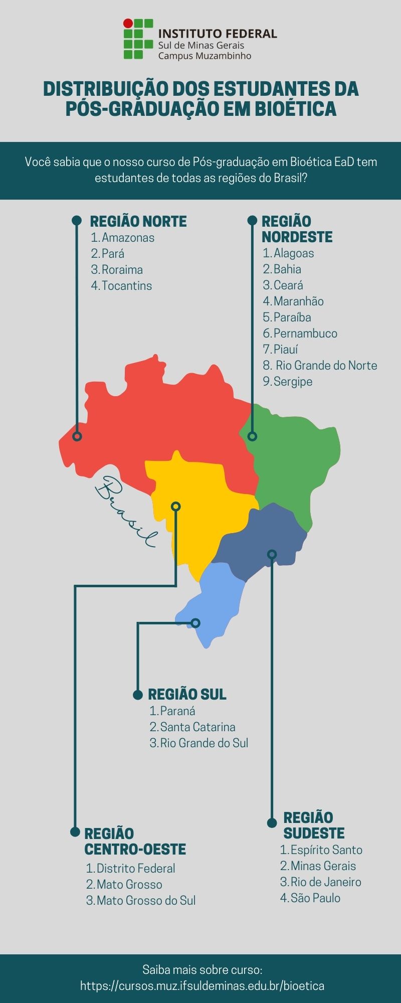 Distribuição dos estudantes da Pós graduação em Bioética